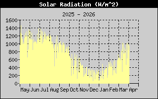 Solar Radiation: 1 Year History